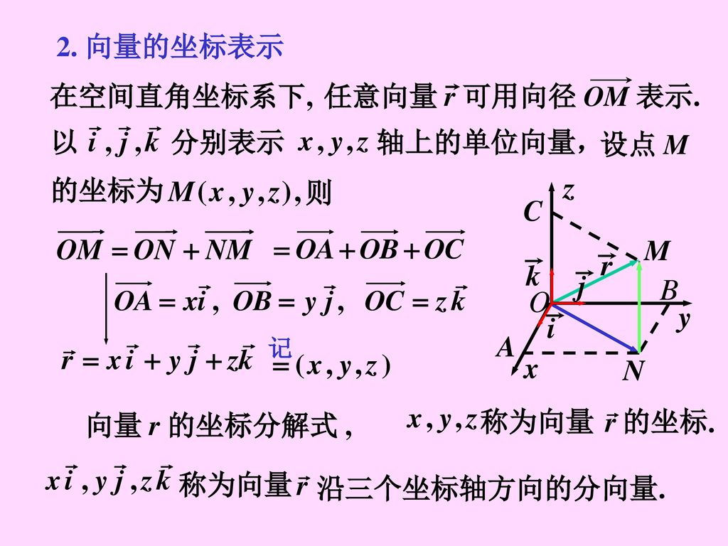 2. 向量的坐标表示 在空间直角坐标系下, 任意向量 r 可用向径 OM 表示. 以 分别表示 轴上的单位向量， 设点 M 的坐标为 则