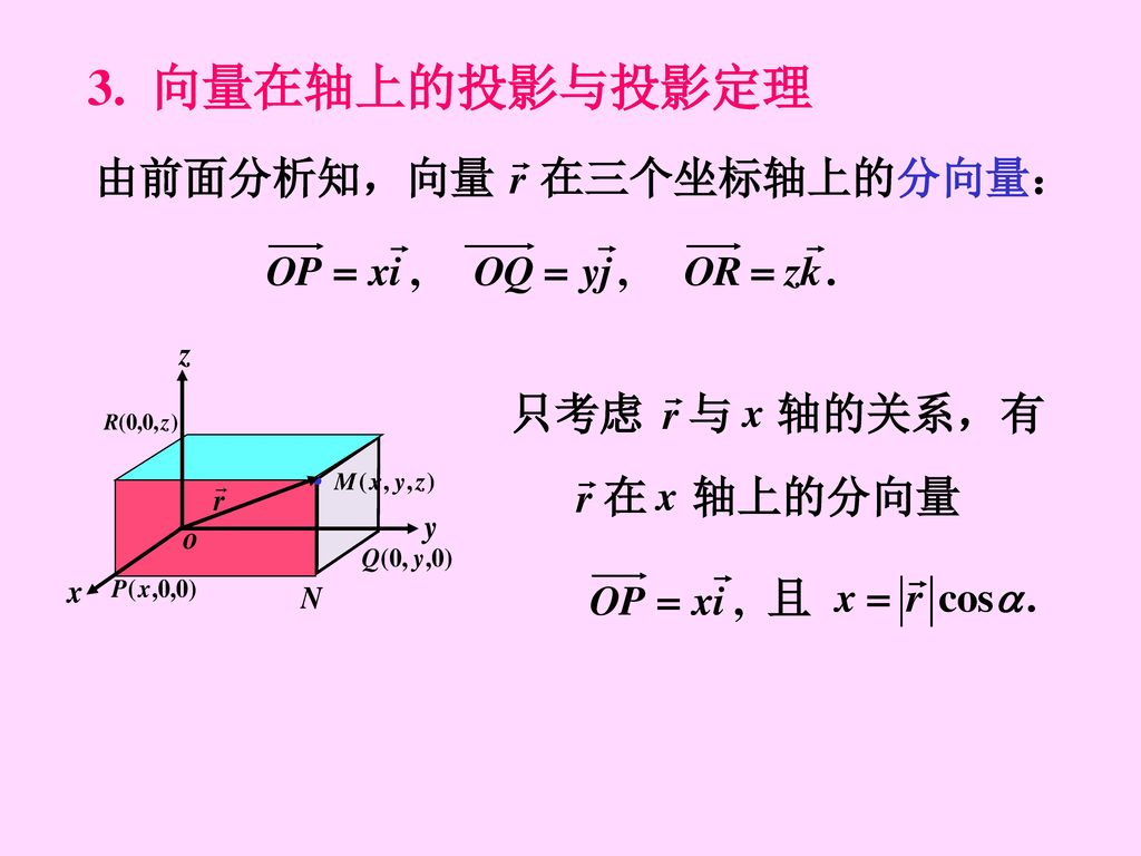 3. 向量在轴上的投影与投影定理 在三个坐标轴上的分向量： 由前面分析知，向量 只考虑 与 轴的关系，有 在 轴上的分向量 且