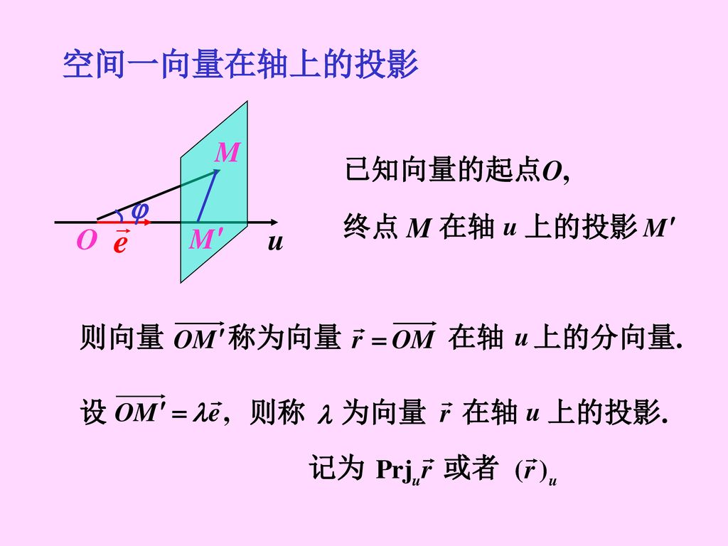 空间一向量在轴上的投影 已知向量的起点O, 终点 M 在轴 上的投影 则向量 称为向量 在轴 上的分向量.