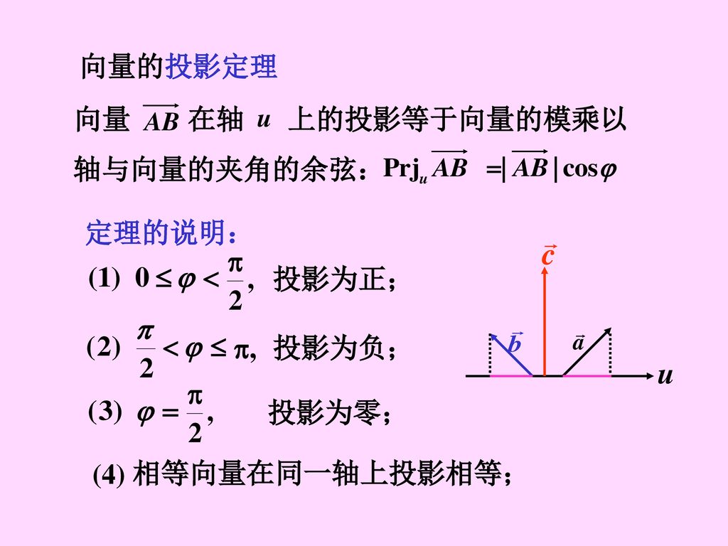 向量的投影定理 向量 在轴 上的投影等于向量的模乘以 轴与向量的夹角的余弦： 定理的说明： 投影为正； 投影为负； 投影为零； (4) 相等向量在同一轴上投影相等；