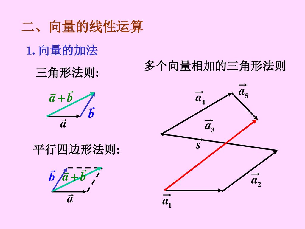 二、向量的线性运算 1. 向量的加法 多个向量相加的三角形法则 三角形法则: 平行四边形法则: