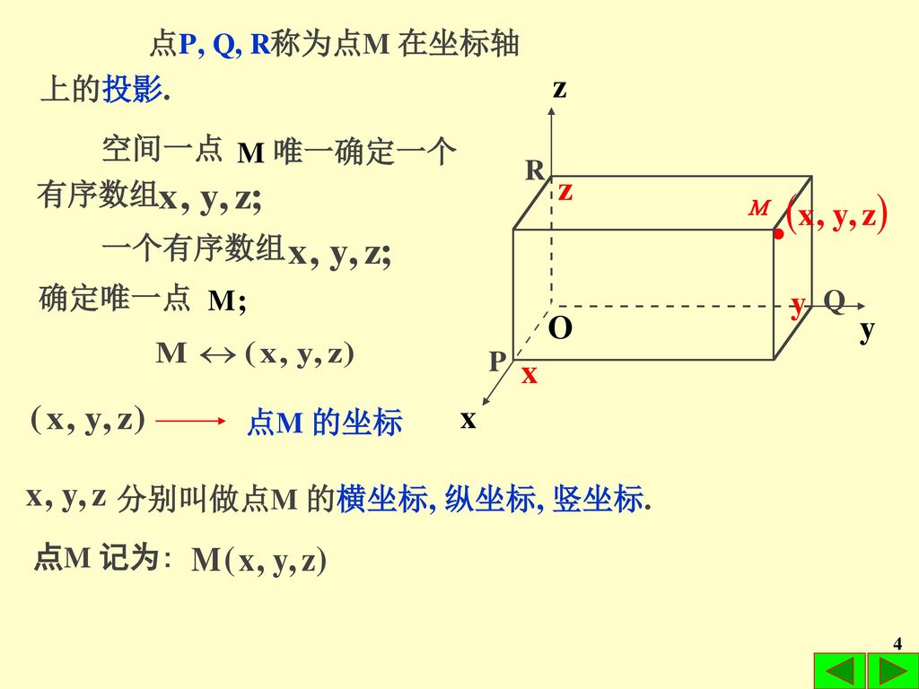 点P, Q, R称为点M 在坐标轴 上的投影. 空间一点 唯一确定一个 有序数组 一个有序数组 确定唯一点 P Q R M 点M 的坐标 分别叫做点M 的横坐标, 纵坐标, 竖坐标. 点M 记为: