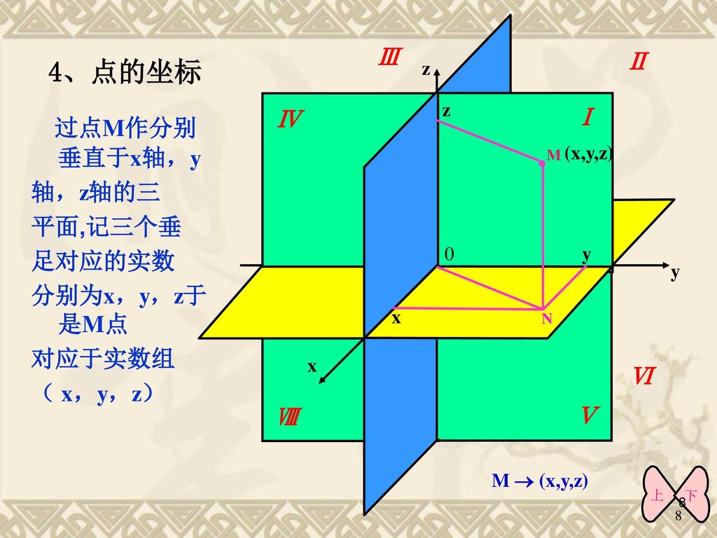 4、点的坐标 过点M作分别垂直于x轴，y Ⅲ Ⅱ Ⅳ Ⅰ 轴，z轴的三 平面,记三个垂 足对应的实数 分别为x，y，z于是M点 对应于实数组