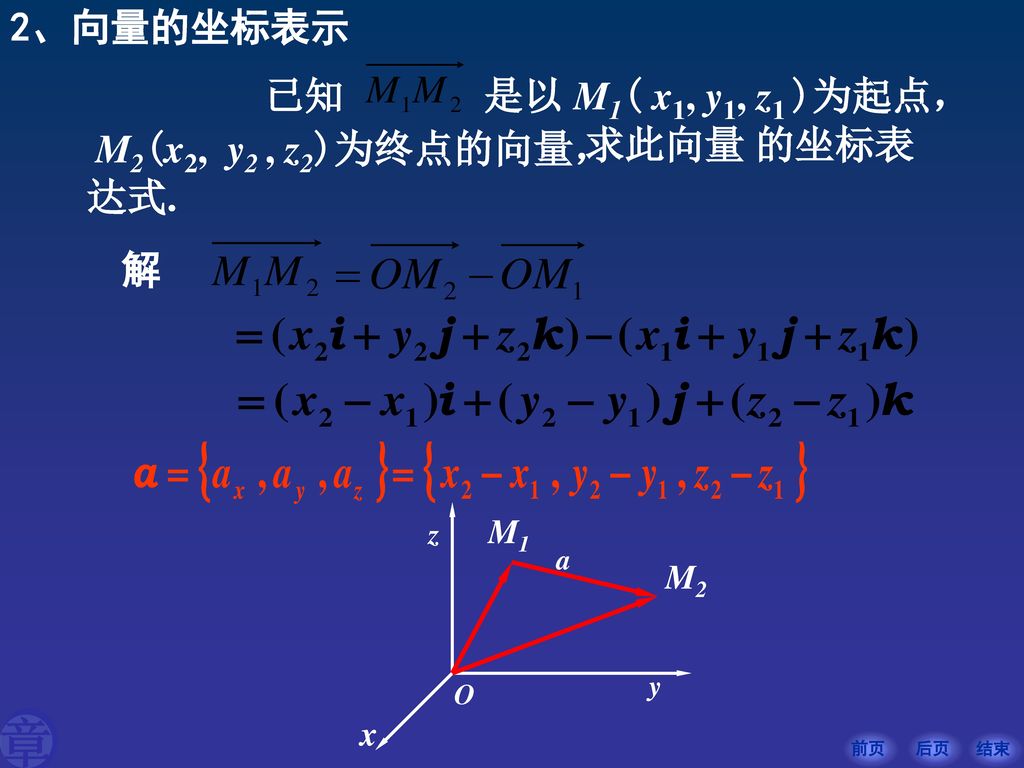 2、向量的坐标表示 已知 是以 M1( x1, y1, z1 )为起点， 求此向量 的坐标表达式.