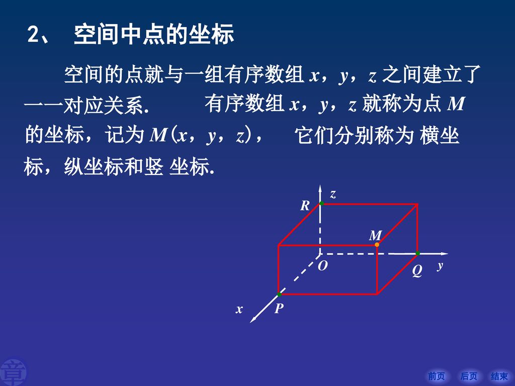 2、 空间中点的坐标 空间的点就与一组有序数组 x，y，z 之间建立了一一对应关系.