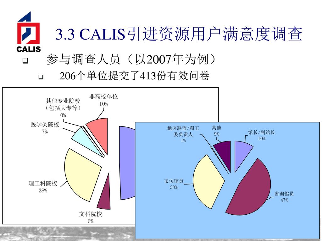 3.3 CALIS引进资源用户满意度调查 参与调查人员（以2007年为例） 206个单位提交了413份有效问卷