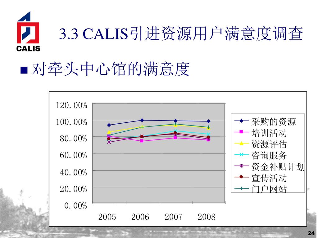 3.3 CALIS引进资源用户满意度调查 对牵头中心馆的满意度