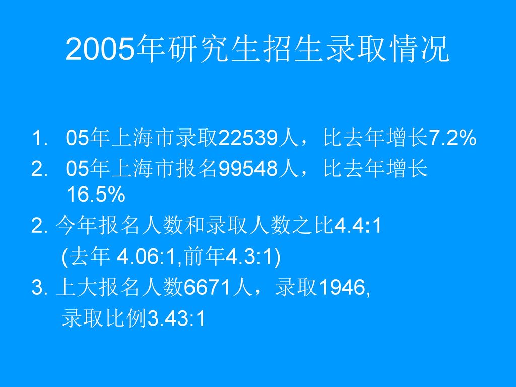 2005年研究生招生录取情况 05年上海市录取22539人，比去年增长7.2% 05年上海市报名99548人，比去年增长16.5%