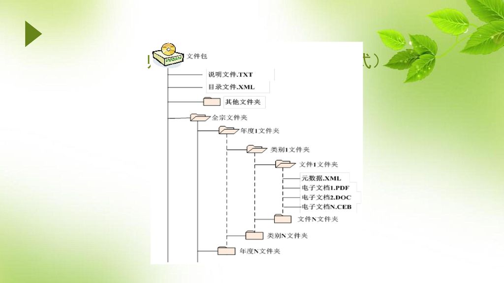 归档数据包组织（文件包形式）