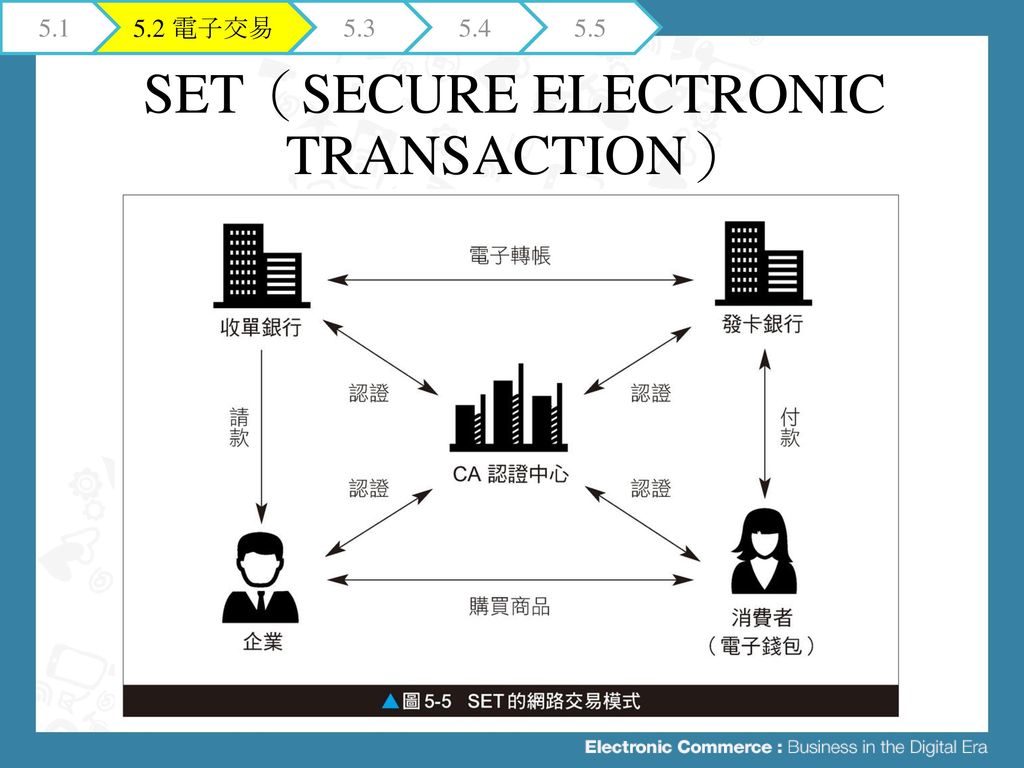 SET（Secure Electronic Transaction）