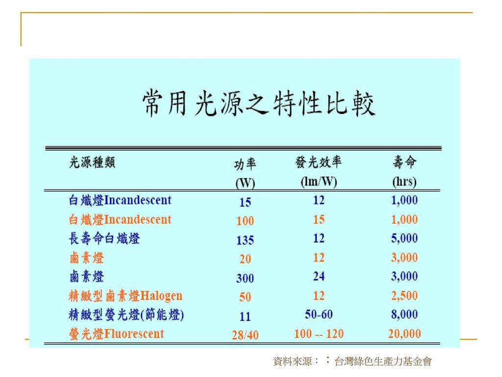 資料來源：：台灣綠色生產力基金會
