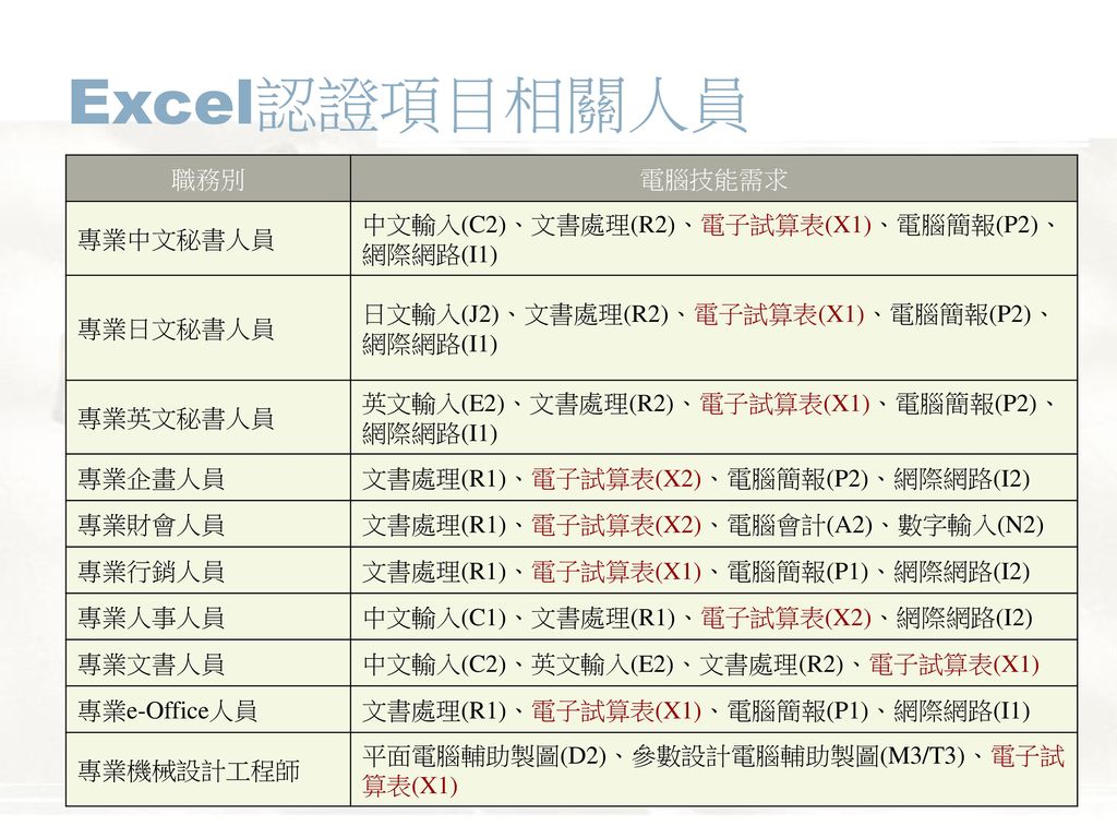 Excel認證項目相關人員 職務別 電腦技能需求 專業中文秘書人員