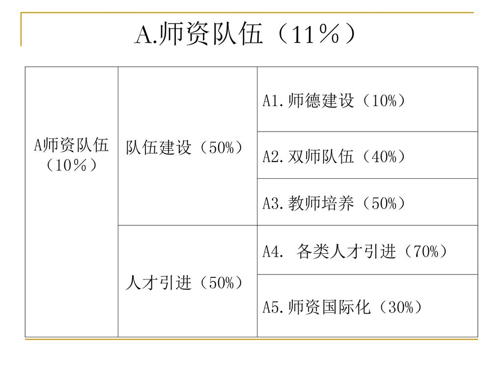 A.师资队伍（11％） A师资队伍（10％） 队伍建设（50%） A1.师德建设（10%） A2.双师队伍（40%）