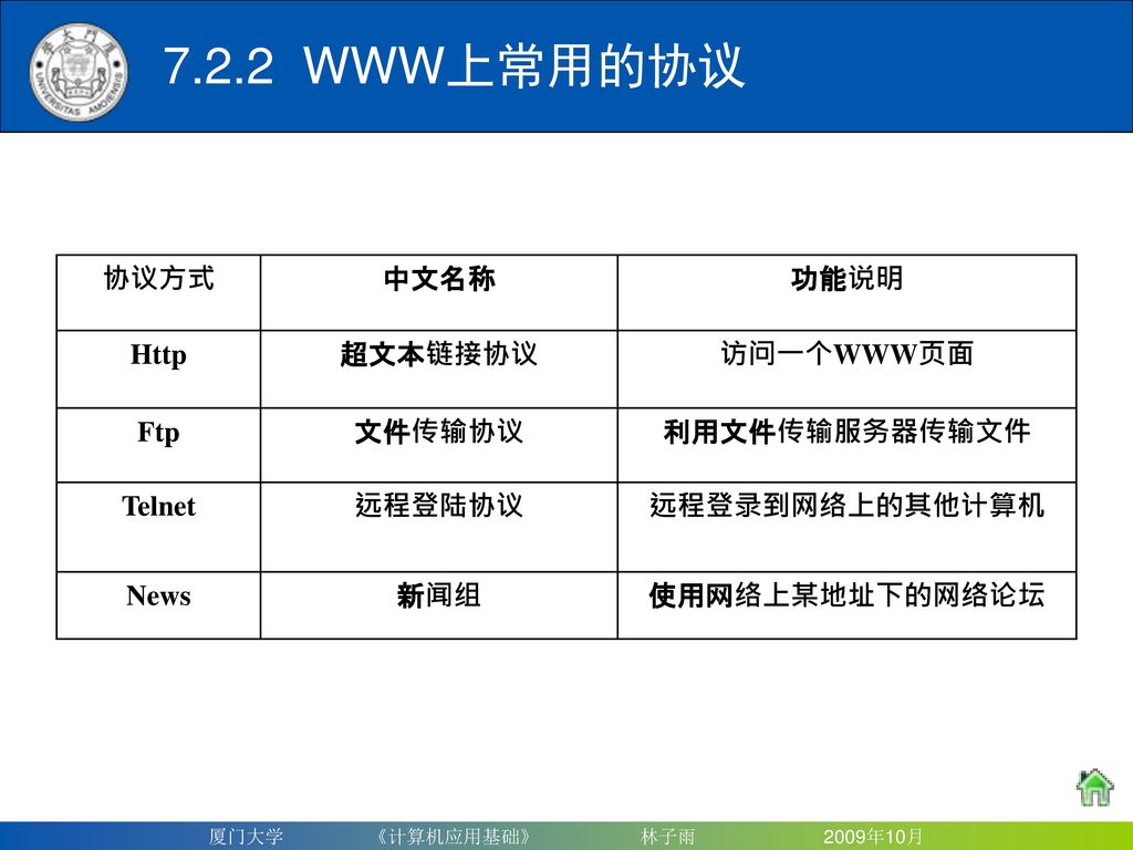7.2.2 WWW上常用的协议 协议方式 中文名称 功能说明 Http 超文本链接协议 访问一个WWW页面 Ftp 文件传输协议