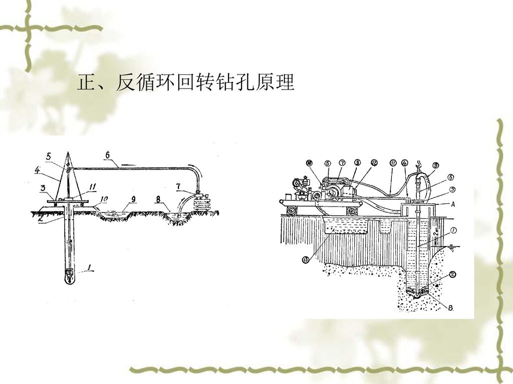 大;各种地基均适用;混凝土质量不易控制 成孔方法-泥浆作用正,反循环