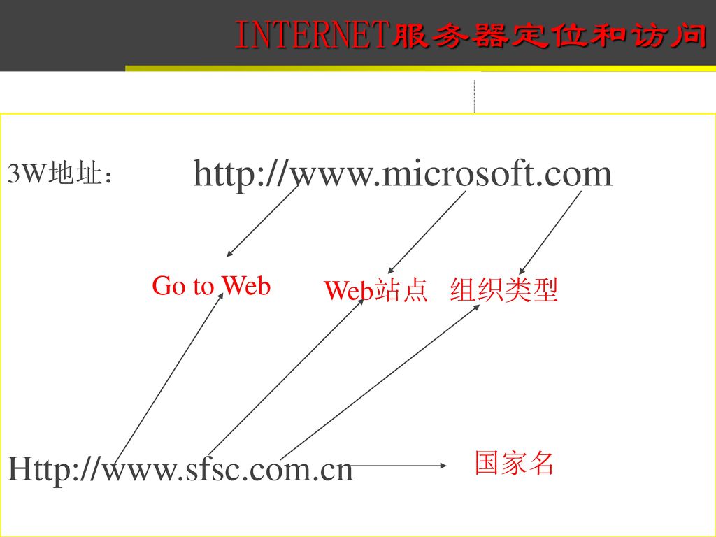INTERNET服务器定位和访问