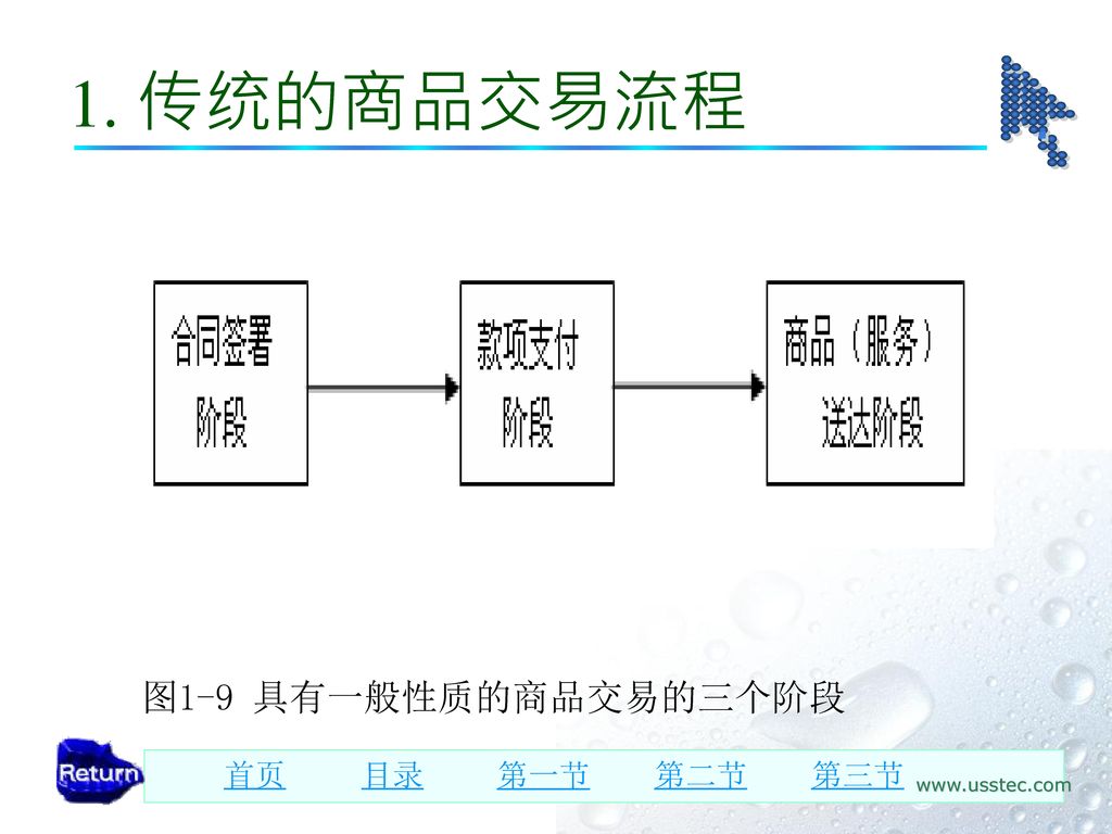 1. 传统的商品交易流程 图1-9 具有一般性质的商品交易的三个阶段