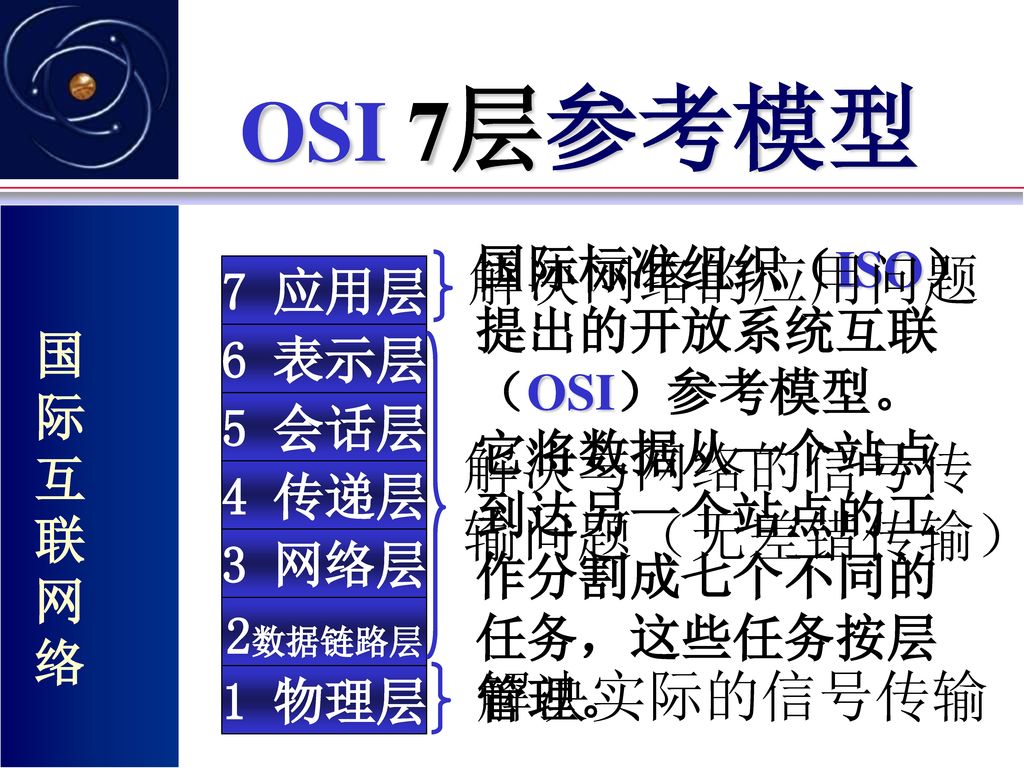 OSI 7层参考模型 解决网络的应用问题 解决与网络的信号传 输问题（无差错传输） 解决实际的信号传输 国际标准组织（ISO） 7 应用层