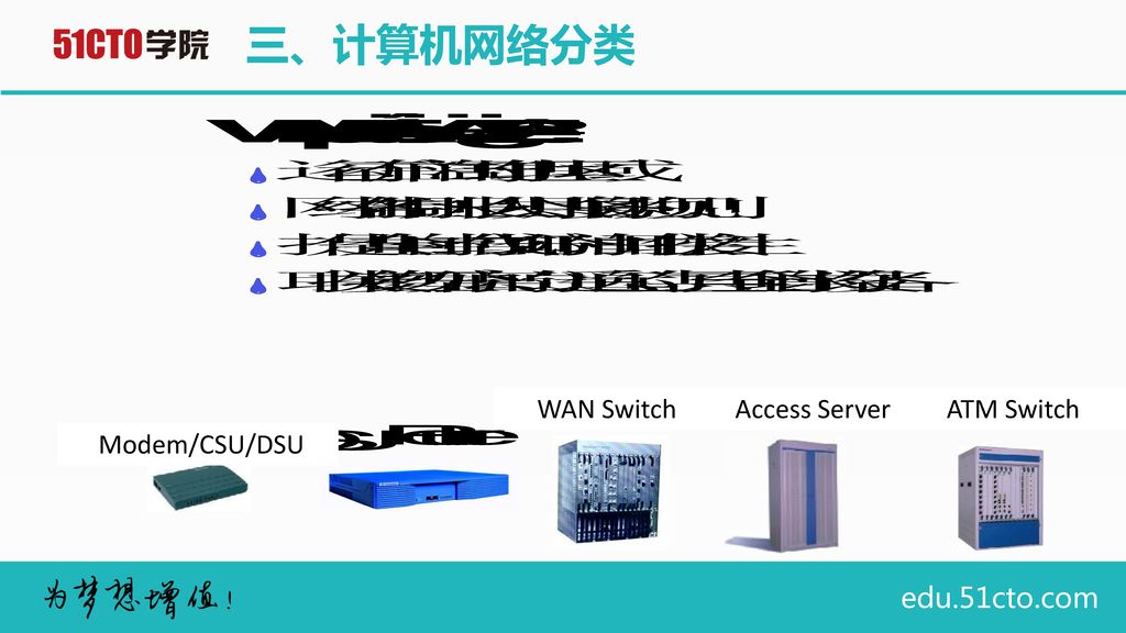 三、计算机网络分类 Modem/CSU/DSU WAN Switch Access Server ATM Switch
