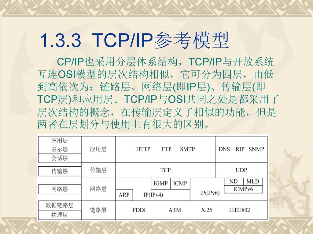 1.3.3 TCP/IP参考模型