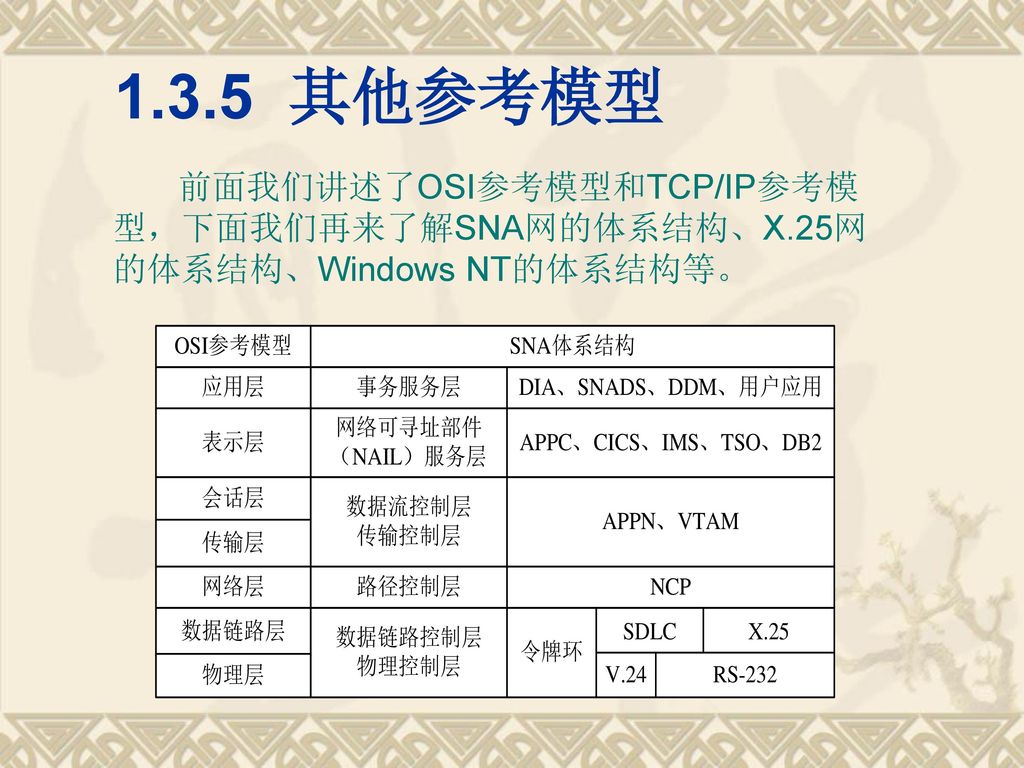 1.3.5 其他参考模型 前面我们讲述了OSI参考模型和TCP/IP参考模型，下面我们再来了解SNA网的体系结构、X.25网的体系结构、Windows NT的体系结构等。