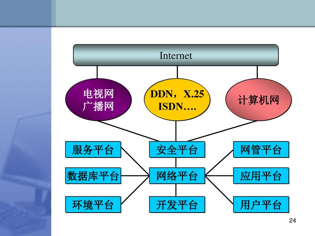 Internet 电视网 广播网 DDN，X.25 ISDN…. 计算机网 服务平台 数据库平台 环境平台 安全平台 网管平台 应用平台 用户平台 开发平台 网络平台