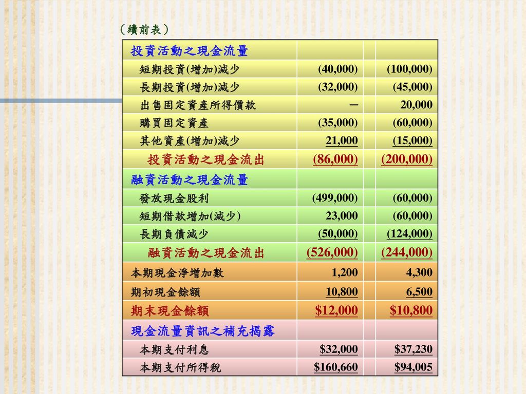 投資活動之現金流出 (86,000) (200,000) 融資活動之現金流出 (526,000) (244,000) $12,000