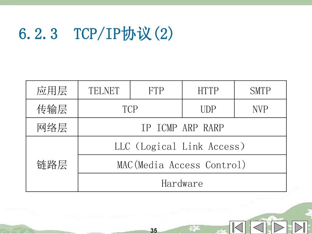 6.2.3 TCP/IP协议(2) 应用层 TELNET FTP HTTP SMTP 传输层 TCP UDP NVP 网络层