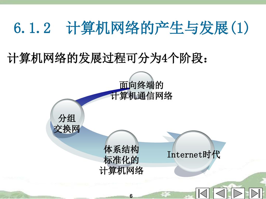 6.1.2 计算机网络的产生与发展(1) 计算机网络的发展过程可分为4个阶段： 面向终端的 计算机通信网络 分组 交换网 体系结构 标准化的