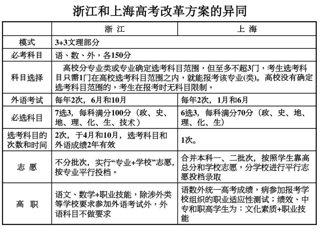 浙江和上海高考改革方案的异同 浙 江 上 海 模式 3+3文理部分 必考科目 语、数、外，各150分 科目选择