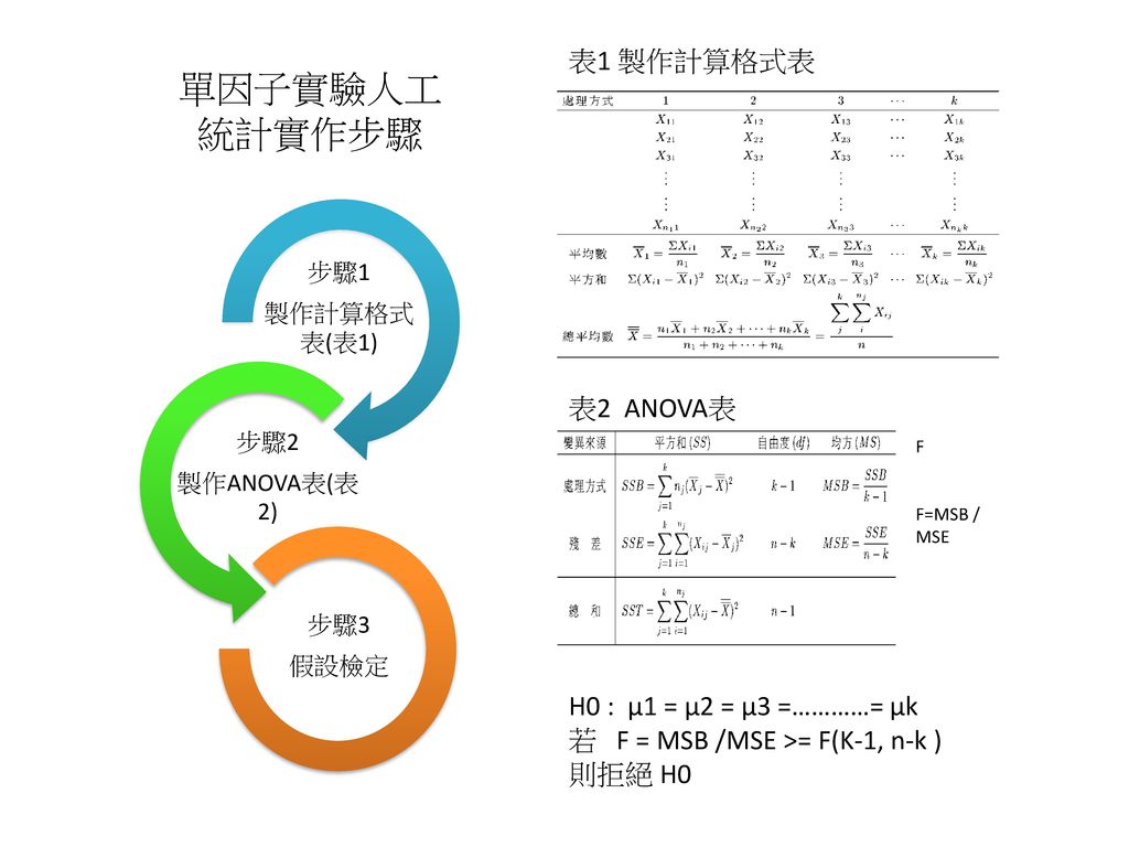 單因子實驗人工 統計實作步驟 表1 製作計算格式表 表2 ANOVA表 H0 : µ1 = µ2 = µ3 =…………= µk