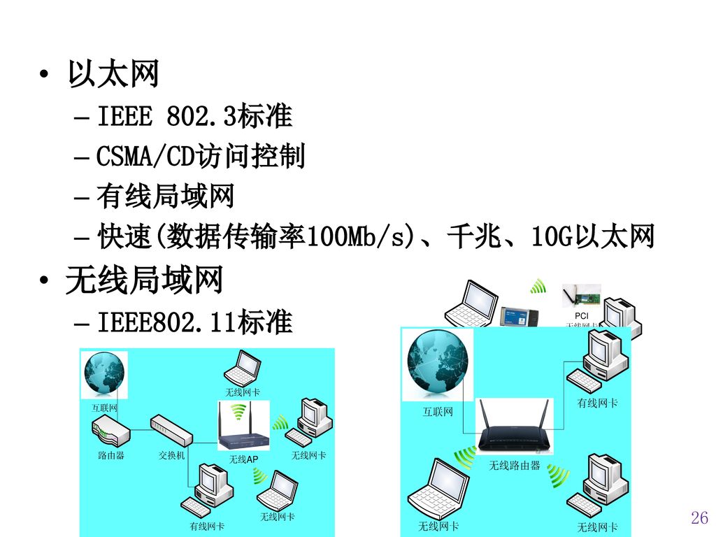 以太网 无线局域网 IEEE 802.3标准 CSMA/CD访问控制 有线局域网 快速(数据传输率100Mb/s)、千兆、10G以太网