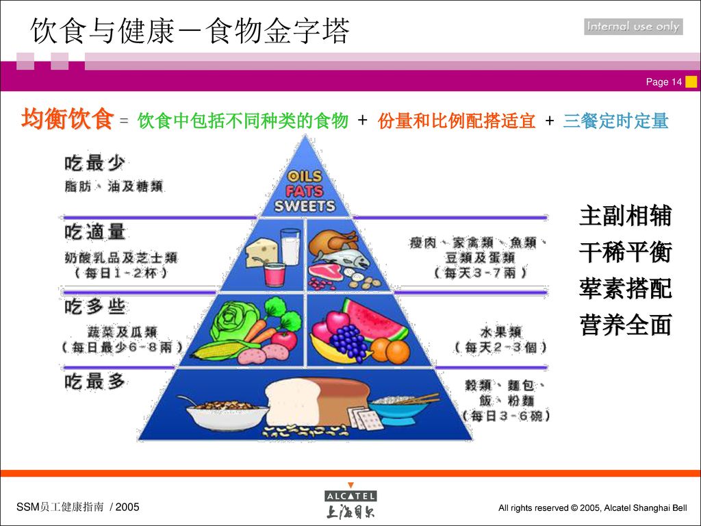 饮食与健康－食物金字塔 均衡饮食 = 饮食中包括不同种类的食物 + 份量和比例配搭适宜 + 三餐定时定量 主副相辅 干稀平衡 荤素搭配