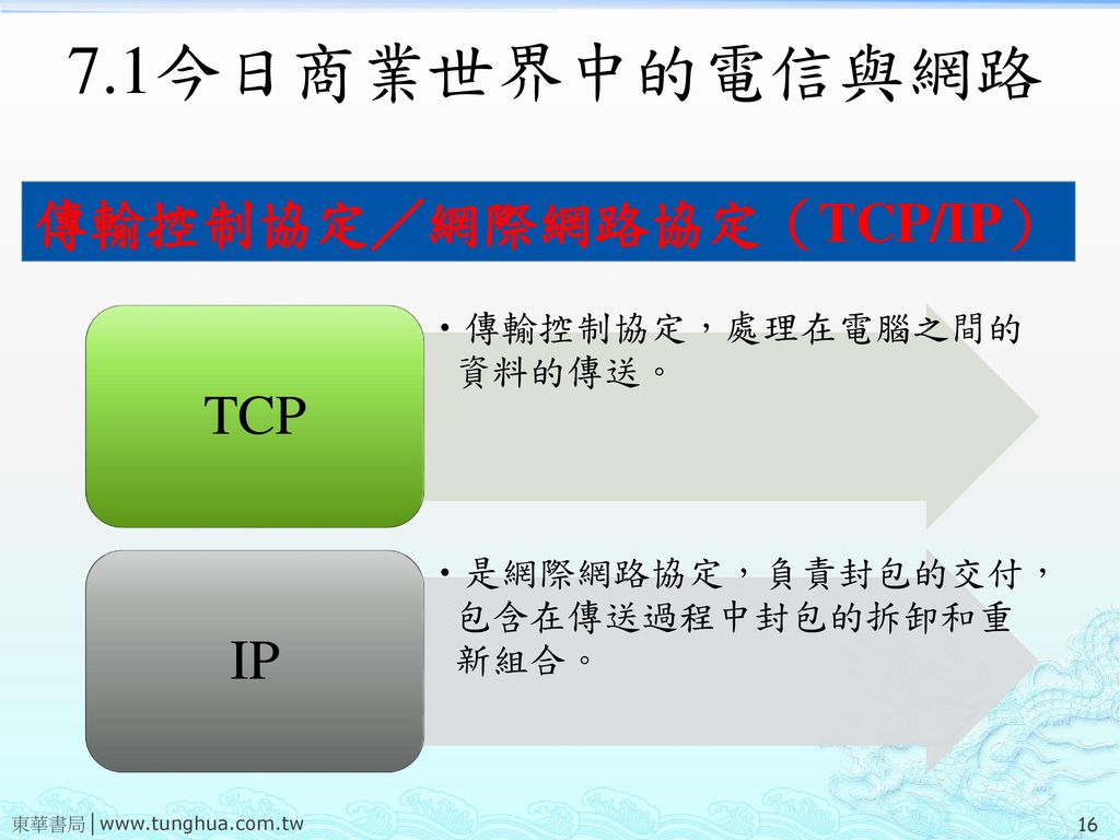 7.1今日商業世界中的電信與網路 傳輸控制協定／網際網路協定（TCP/IP） TCP IP 傳輸控制協定，處理在電腦之間的資料的傳送。