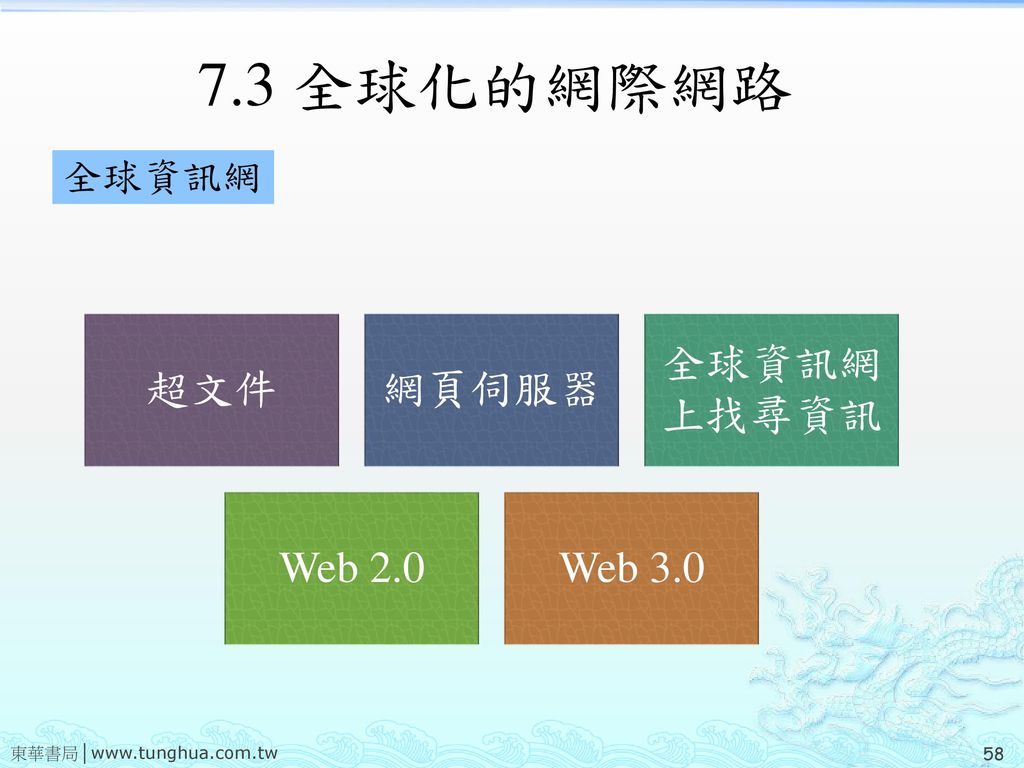 7.3 全球化的網際網路 全球資訊網 超文件 網頁伺服器 全球資訊網上找尋資訊 Web 2.0 Web 3.0