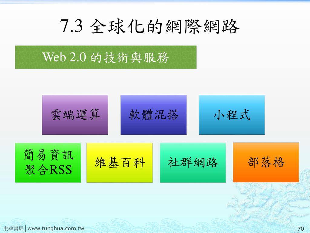 7.3 全球化的網際網路 Web 2.0 的技術與服務 雲端運算 軟體混搭 小程式 社群網路 簡易資訊聚合RSS 維基百科 部落格