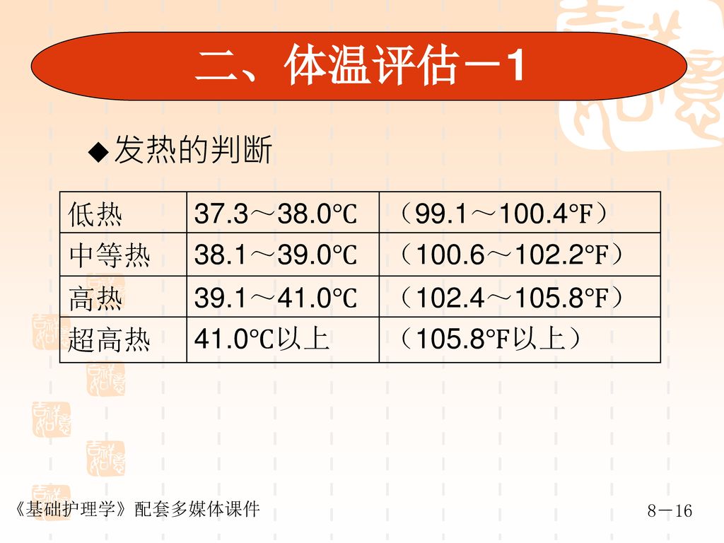 二、体温评估－1 发热的判断 低热 37.3～38.0℃ （99.1～100.4℉） 中等热 38.1～39.0℃