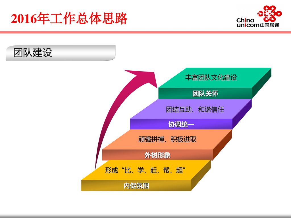 2016年工作总体思路 团队管理 团队建设 丰富团队文化建设 团队关怀 团结互助、和谐信任 协调统一 顽强拼搏、积极进取 外树形象