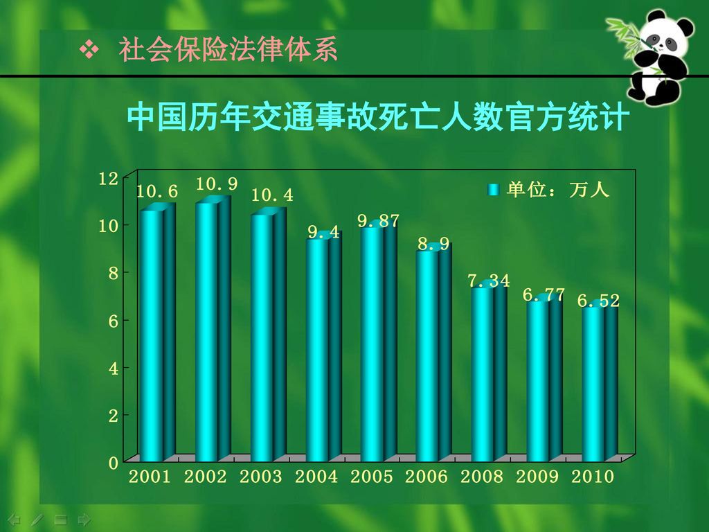 社会保险法律体系 中国历年交通事故死亡人数官方统计