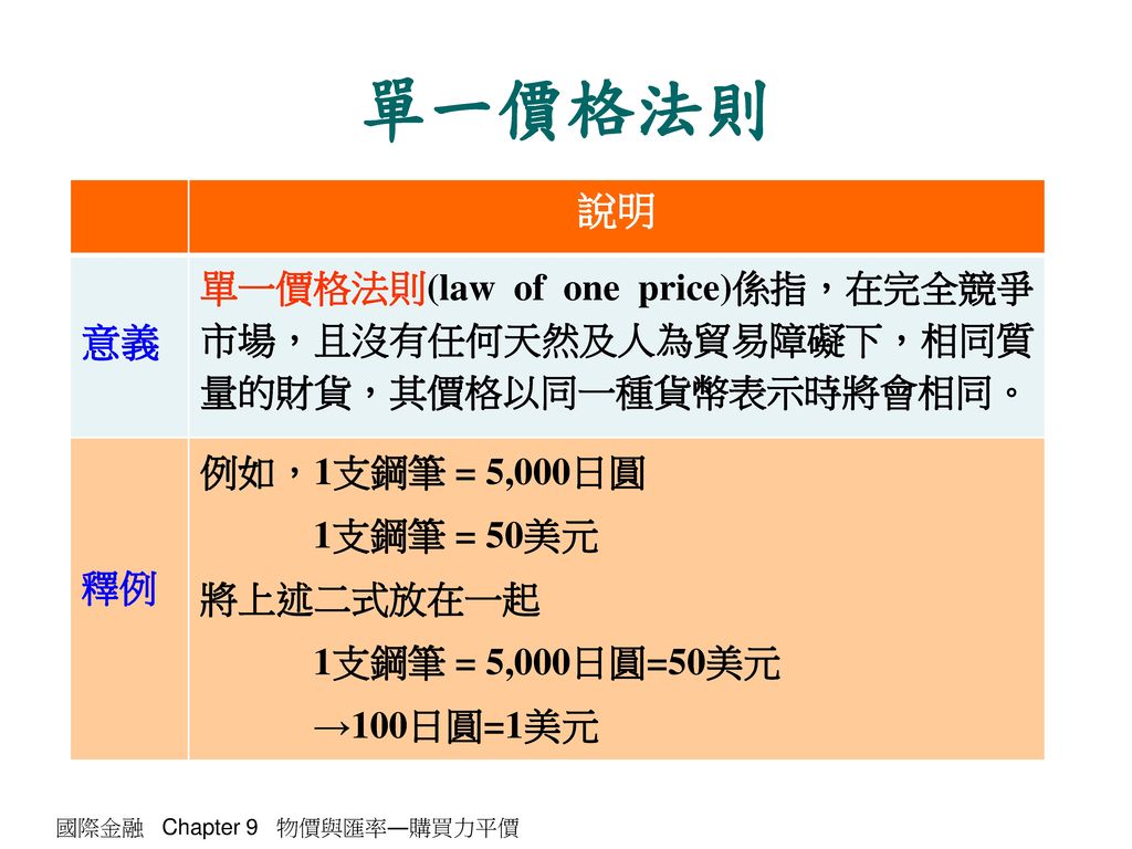 單一價格法則 說明. 意義. 單一價格法則(law of one price)係指，在完全競爭市場，且沒有任何天然及人為貿易障礙下，相同質量的財貨，其價格以同一種貨幣表示時將會相同。 釋例. 例如，1支鋼筆 = 5,000日圓.