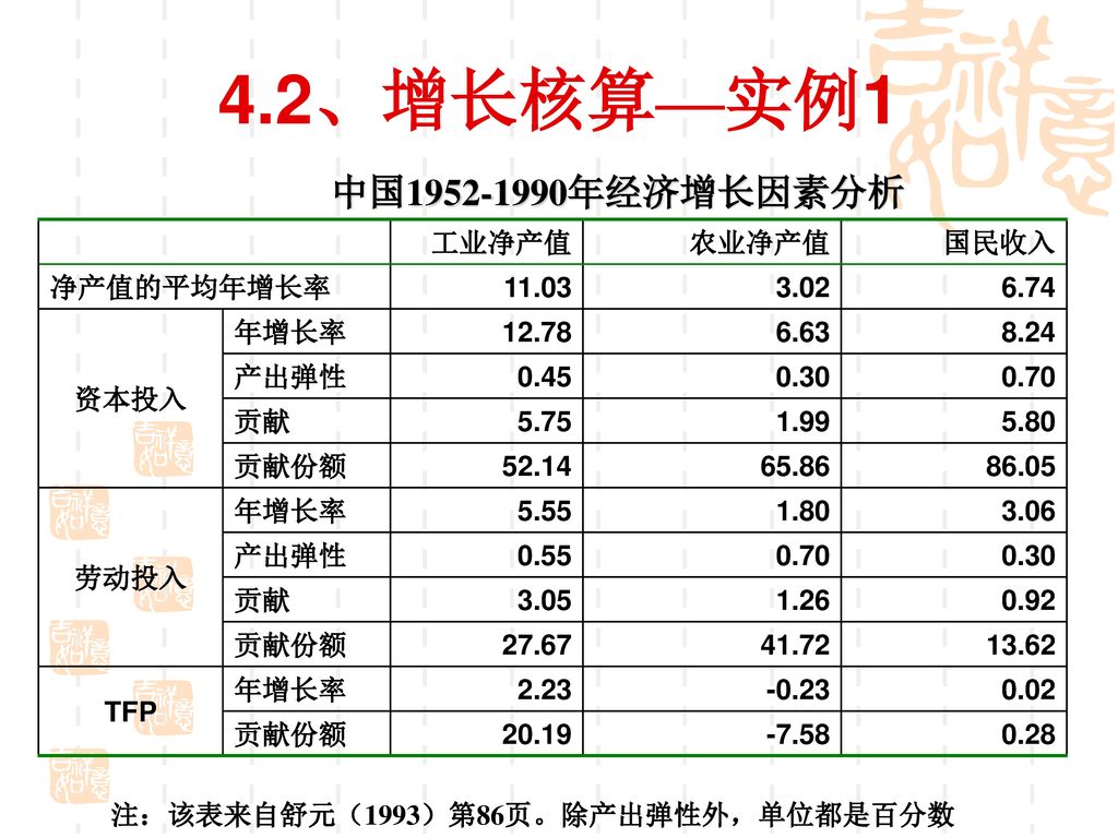 4.2、增长核算—实例1 中国 年经济增长因素分析 工业净产值 农业净产值 国民收入 净产值的平均年增长率 11.03