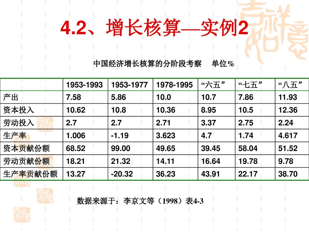 4.2、增长核算—实例2 中国经济增长核算的分阶段考察 单位% 六五