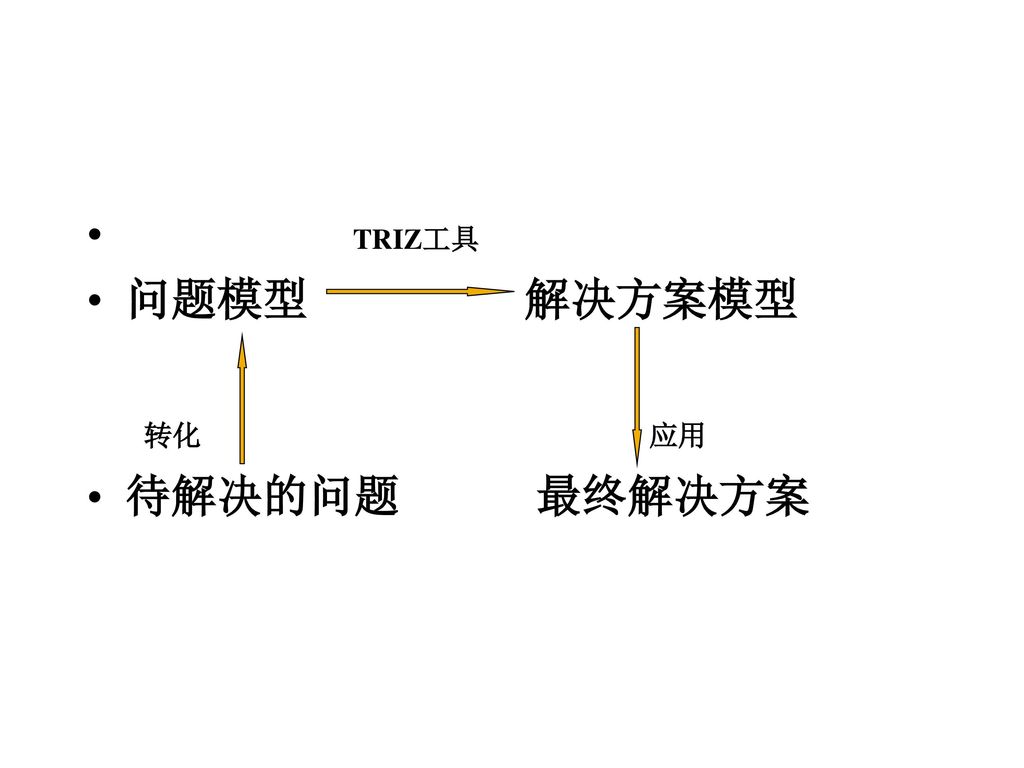 TRIZ理论的主要内容 （1）技术系统进化理论 导入期 成长期 成熟期 衰退期 （2）分析 产品的功能分析；理想解的确定