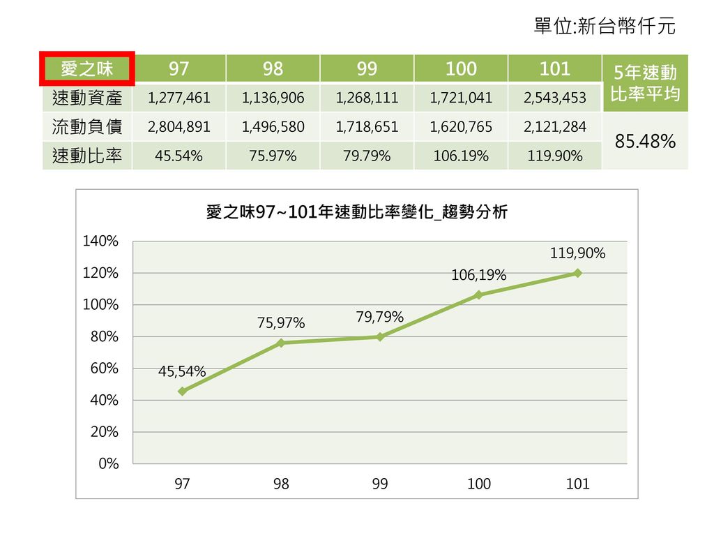 單位:新台幣仟元 愛之味 年速動比率平均 速動資產 流動負債 85.48% 速動比率 1,277,461