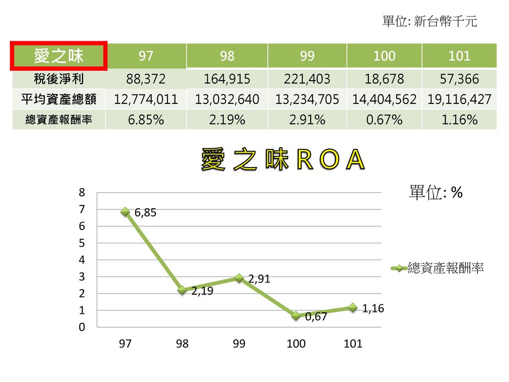單位: 新台幣千元 愛之味 稅後淨利. 88, , , , ,366. 平均資產總額.