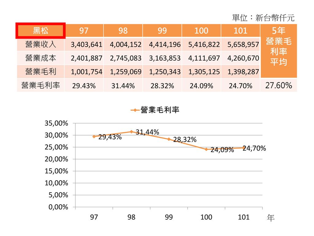 5年 營業毛利率 平均 單位：新台幣仟元 黑松 營業收入 3,403,641 4,004,152