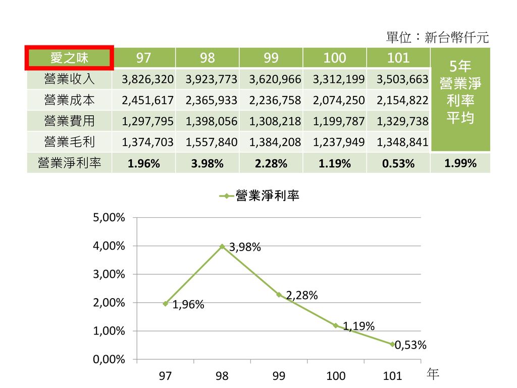 5年 營業淨利率 平均 單位：新台幣仟元 愛之味 營業收入 3,826,320 3,923,773