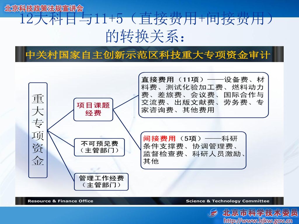 12大科目与11+5（直接费用+间接费用）的转换关系：