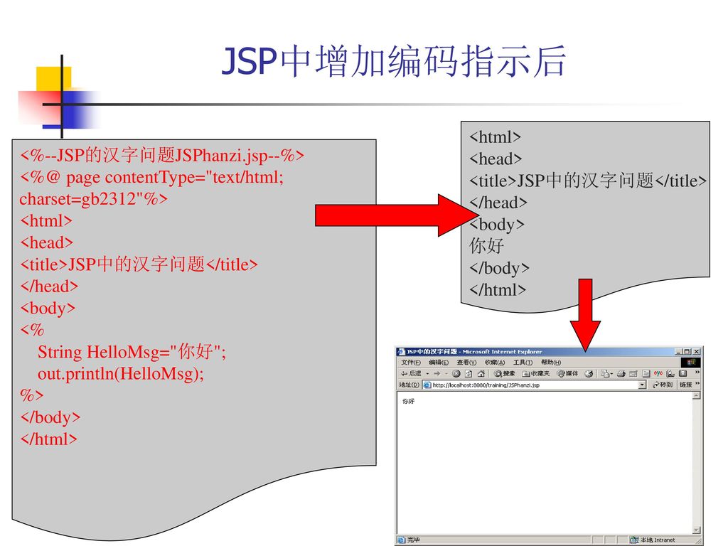 JSP中增加编码指示后 <html> <head>