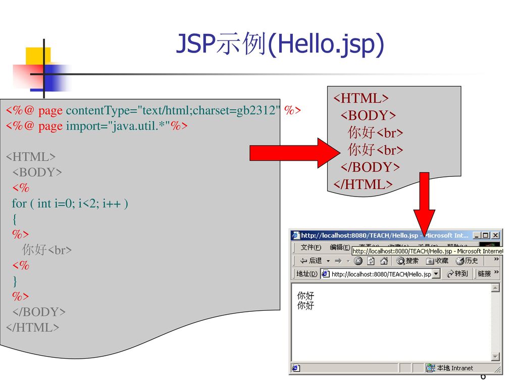 JSP示例(Hello.jsp) <HTML> <BODY> 你好<br> </BODY>